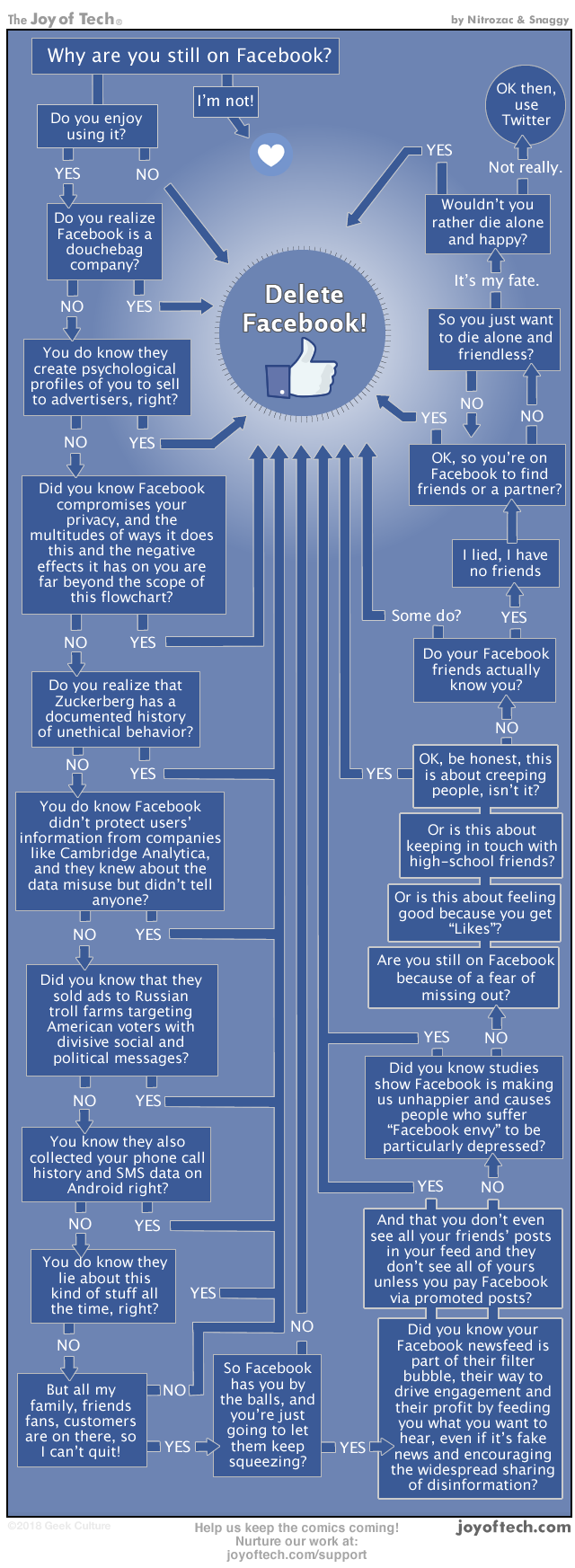  Why are you still on Facebook? (flowchart)